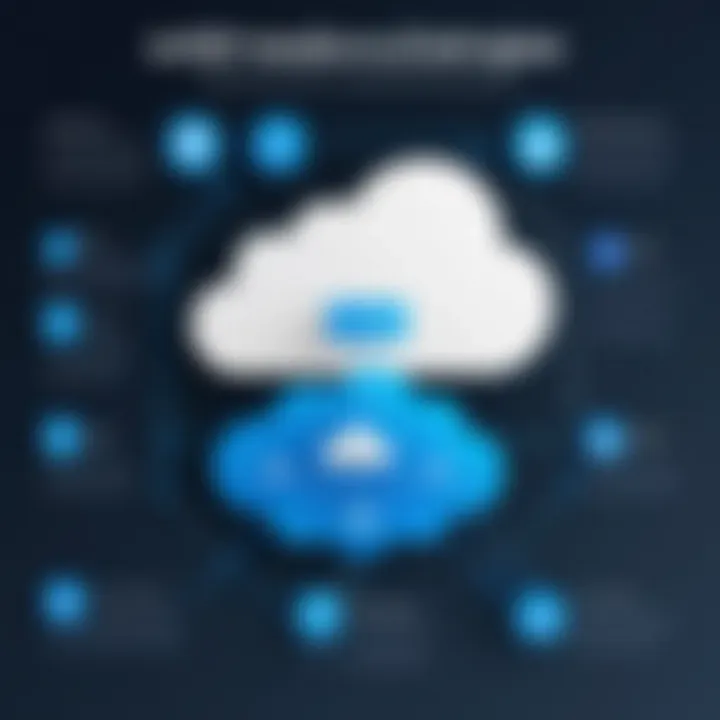 Infographic illustrating advantages of MSP cloud backup