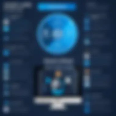 Infographic depicting advantages of using Smartsheet Agile Templates